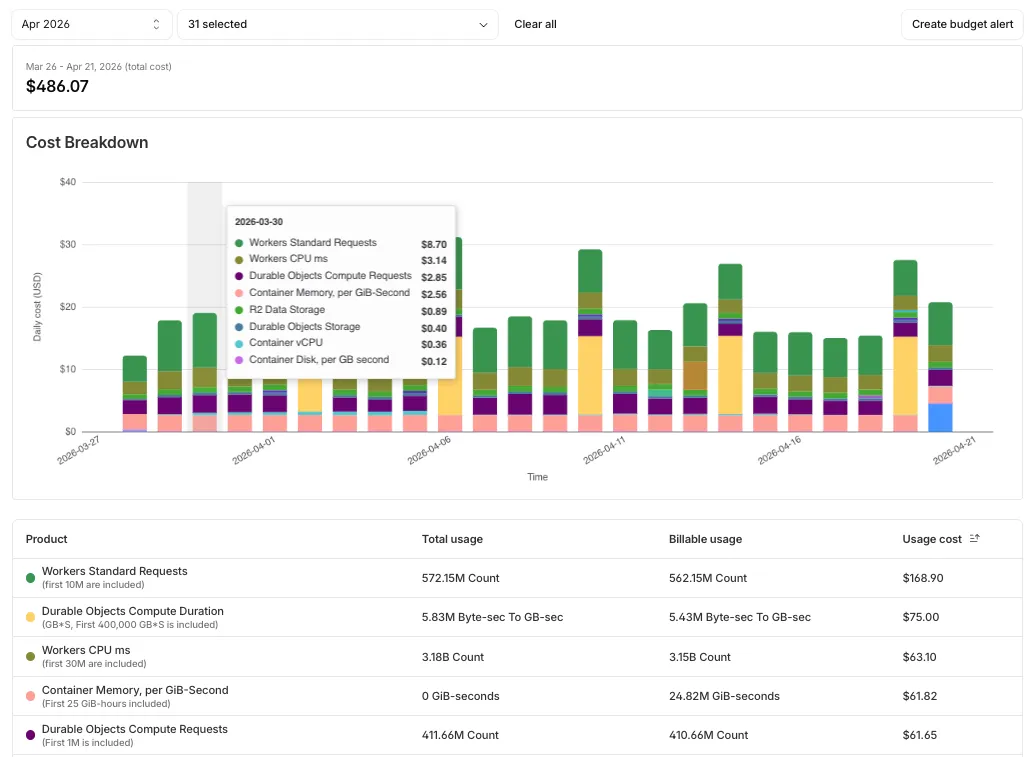 Screenshot of the Billable Usage dashboard in the Cloudflare dashboard