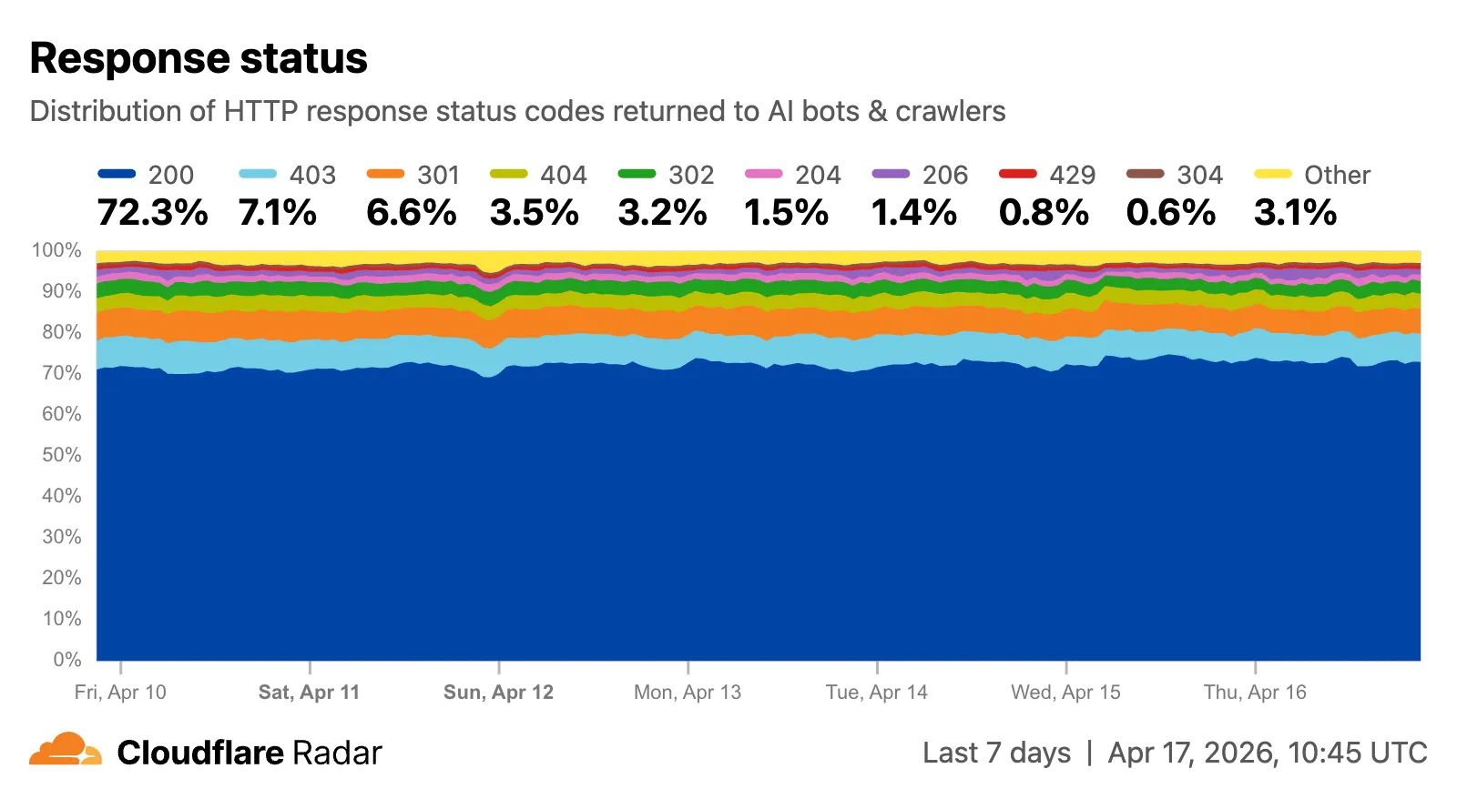 Screenshot of the response status distribution widget